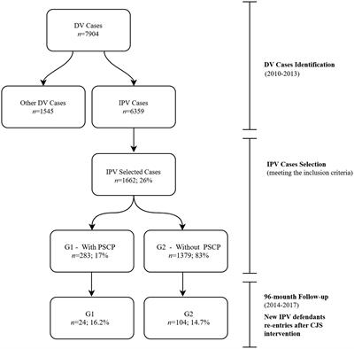 Suspension of Criminal Proceedings for Perpetrators of Intimate Partner Violence Against Women: Impact on Re-Entries